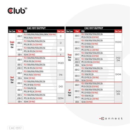 Club 3D Hálózati Adapter - CAC-1917 (140W GaN, 3x USB-C, 1x USB-A, PD3.1, 4 csatlakozó)